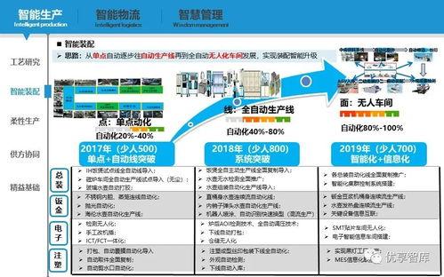 智能(neng)制造數(shu)字化(hua)智能(neng)工廠實施(shi)路徑與(yu)落(luo)地(di)舉(ju)措規(gui)劃(hua)方(fang)案