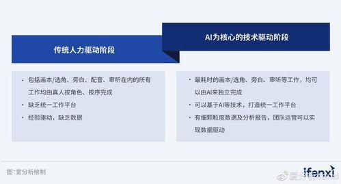 生成(cheng)式(shi)AI掀起(qi)產業智(zhi)能(neng)化(hua)新(xin)浪潮 數字內(nei)容制作服(fu)務(wu)的(de)變(bian)革與未(wei)來(lai)——愛(ai)分(fen)析(xi)報(bao)告解(jie)讀(du)